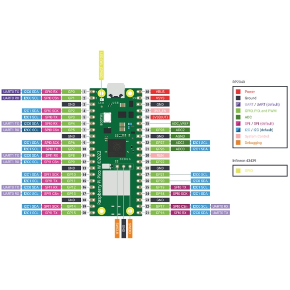 Schéma broches Raspberry Pi Pico W